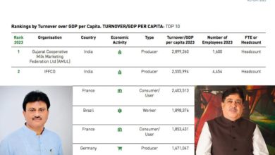 Photo of भारतीय सहकारिताओं की वैश्विक स्तर पर चमक; अमूल और इफको विश्व रैंकिंग में शीर्ष पर